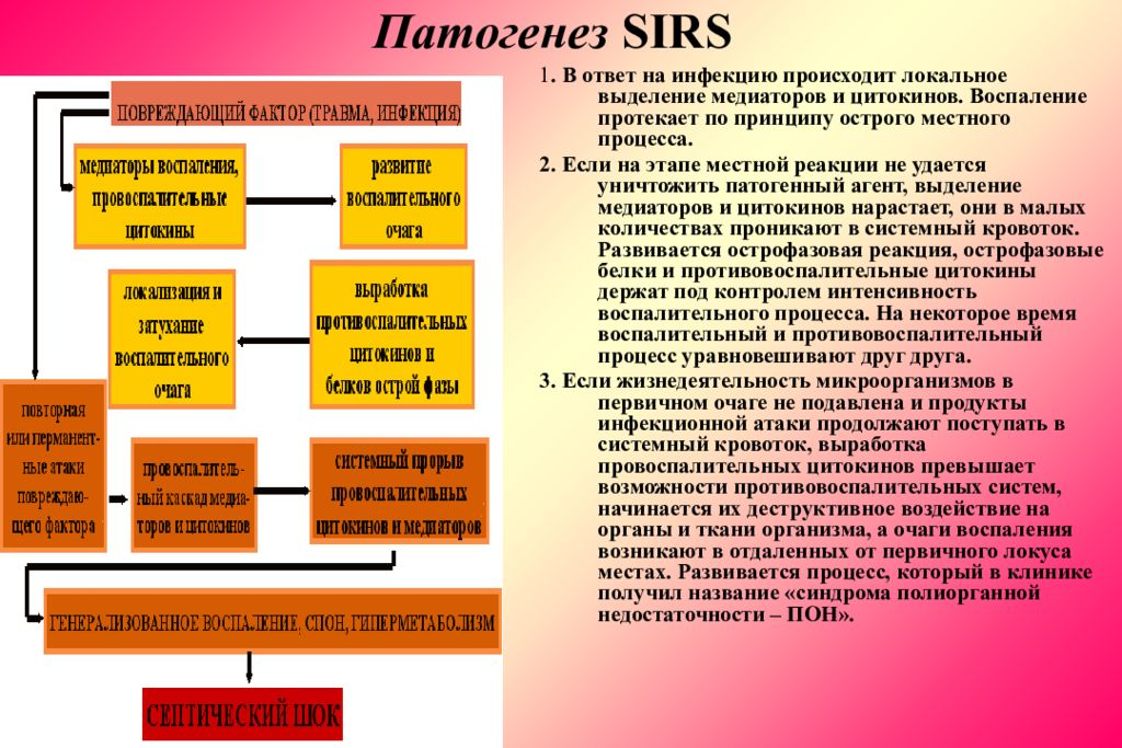 Sirs arrived. Патогенез синдрома системной воспалительной реакции. Системная воспалительная реакция схема. Патогенез синдрома системной воспалительной реакции Sirs. Воспаление патогенез синдрома системного воспалительного ответа.