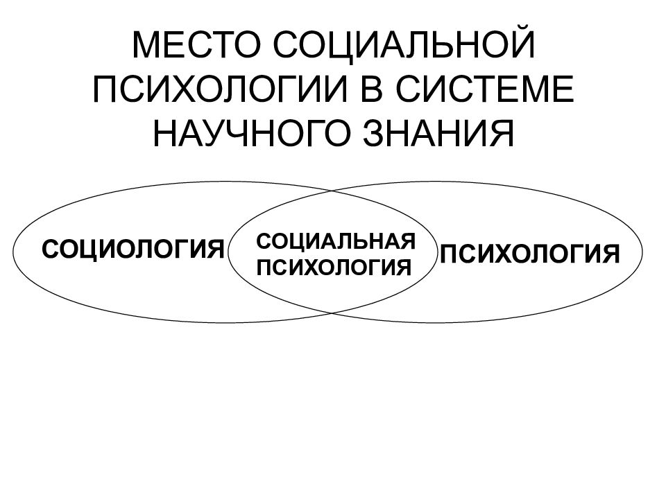 Место социальной психологии в системе наук о человеке презентация