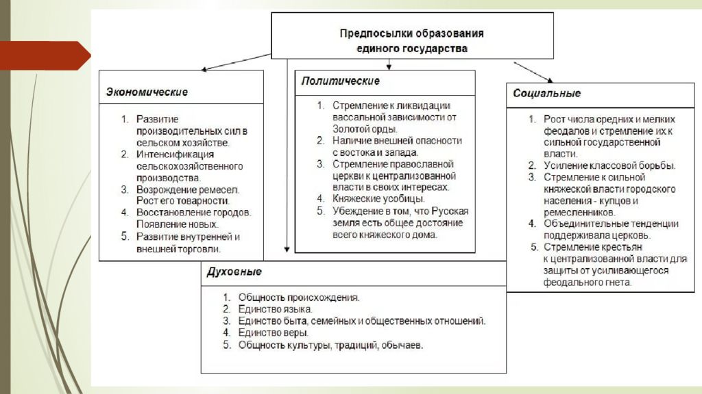 Формирование централизованного государства