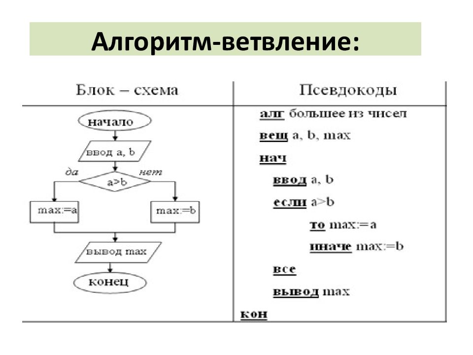 Запишите на алгоритмическом языке алгоритм представленный блок схемой начало s i