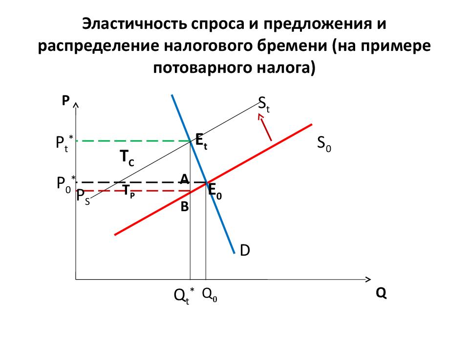 Распределение налогового бремени между покупателем и продавцом. Потоварный налог на графике. Потоварная субсидия график. Введение потоварного налога график.