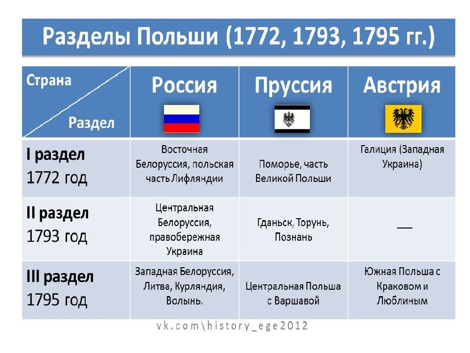 Внешняя политика россии второй половины 18 века презентация