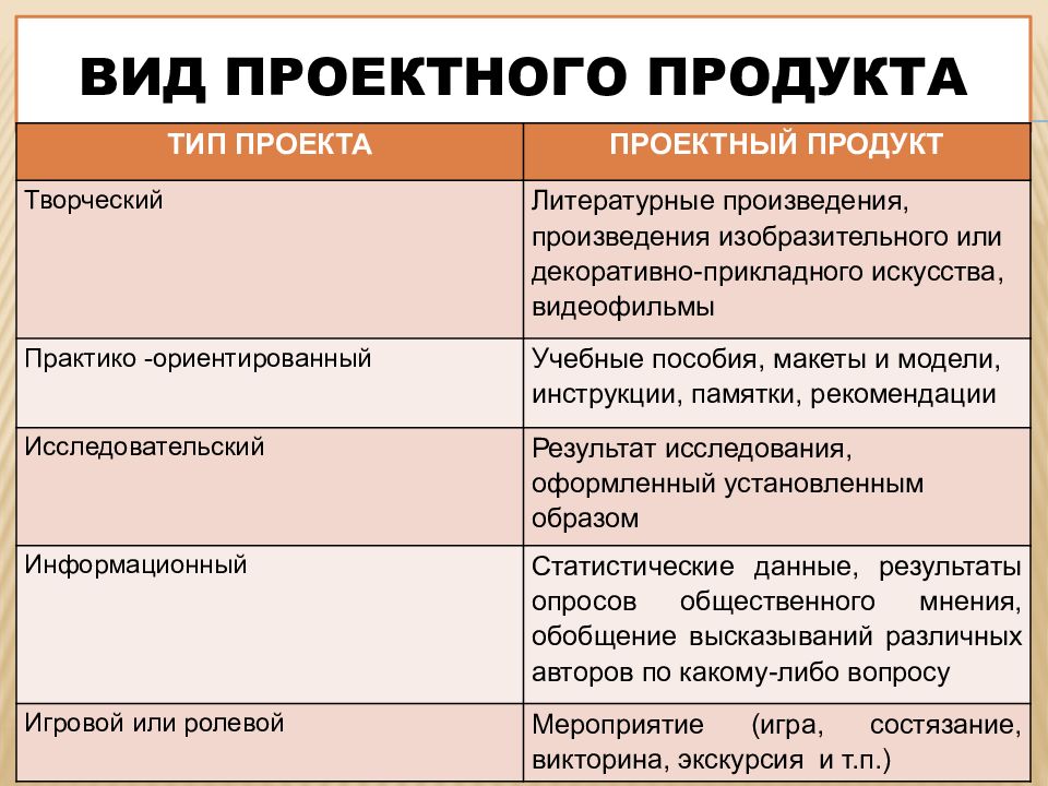 Продукт проекта примеры 11 класс