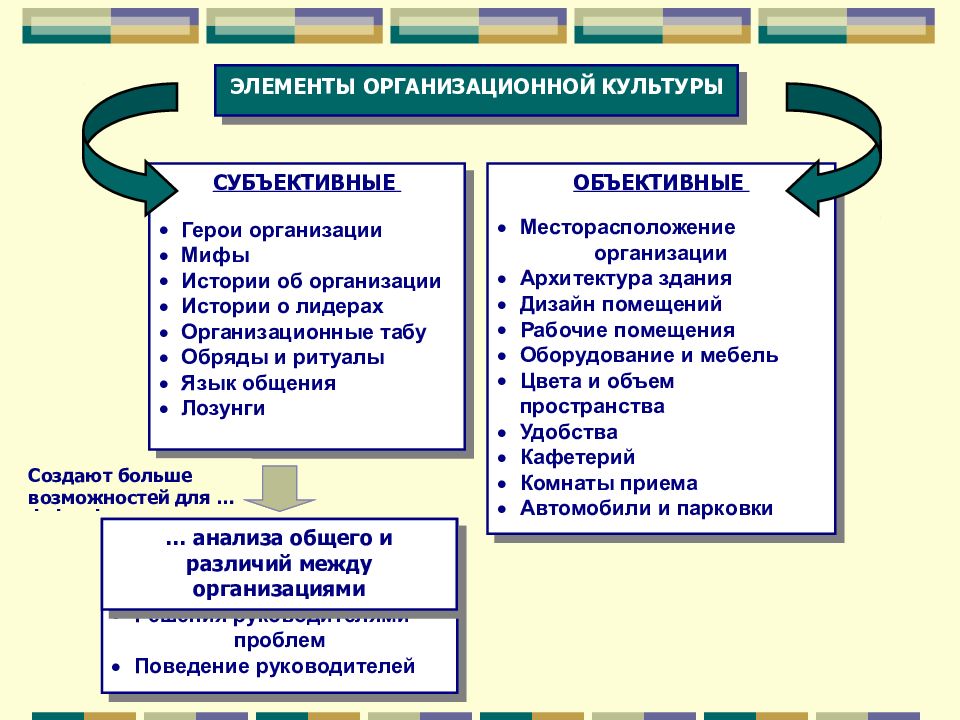 Методы изучения организационной культуры презентация