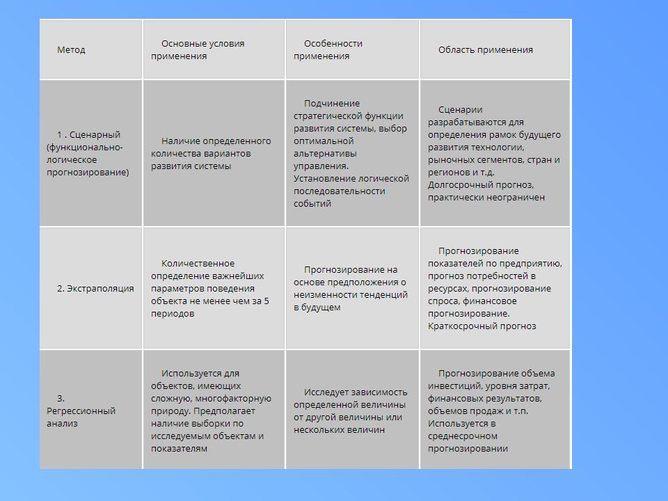 Периоды прогноза. Сценарное прогнозирование уровня спроса. Тенденции спроса это. Метод тенденций для спроса. Самый благоприятный стратегический сценарий развития.