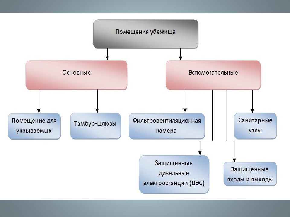 К вспомогательным помещениям убежища относятся. Средства индивидуальной и коллективной защиты. Средства коллективной защиты. Инд ср защиты делятся на. Что является вспомогательным помещением в убежище.