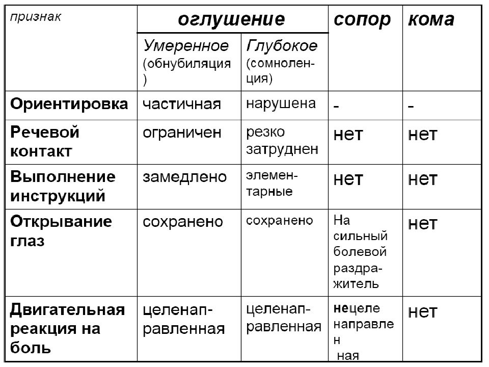 Сопор. Ступор сопор кома таблица. Оглушение сопор кома таблица. Состояния сознания ступор сопор кома. Нарушение сознания таблица.