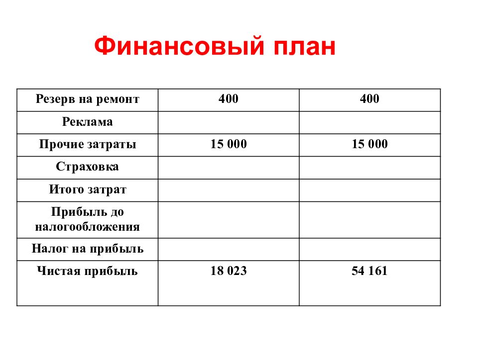 Основой финансовой части бизнес плана является