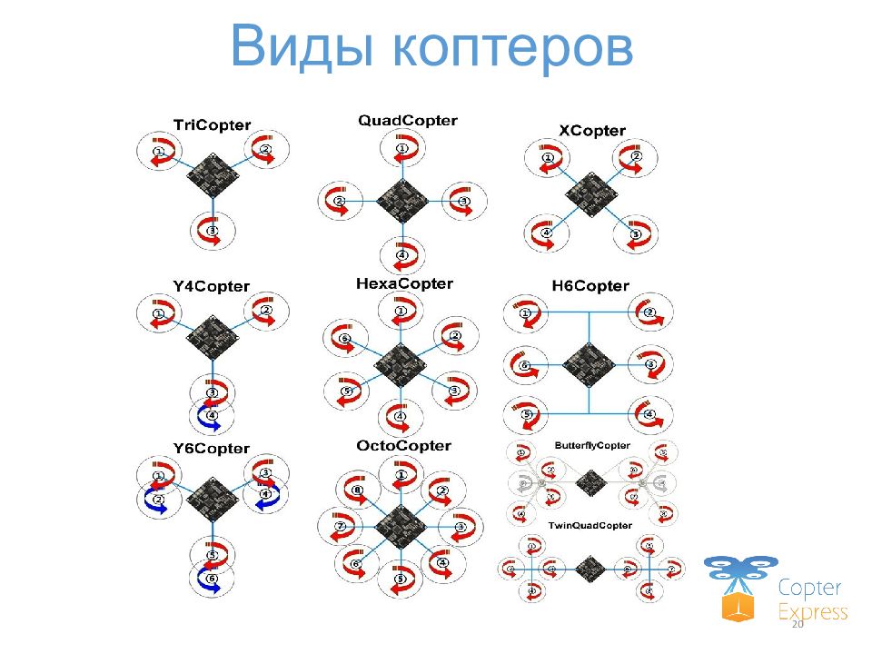 Классификация квадрокоптеров по размеру. Дрон taifun. Типы коптеров. Схема вращения двигателей квадрокоптера. Схема вращения винтов гексакоптера.
