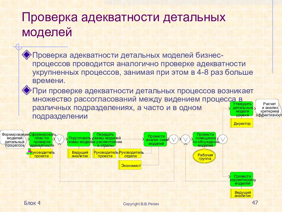 Бизнес процессы подразделений