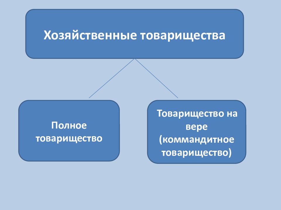 Хоз товарищества. Виды товариществ. Хозяйственные товарищества и общества. Хозяйственные товарищества примеры.