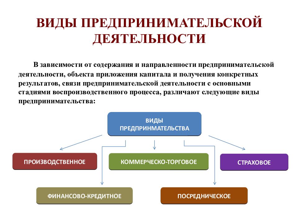 Составьте схему отражающую суть предпринимательства в основных правовых документах