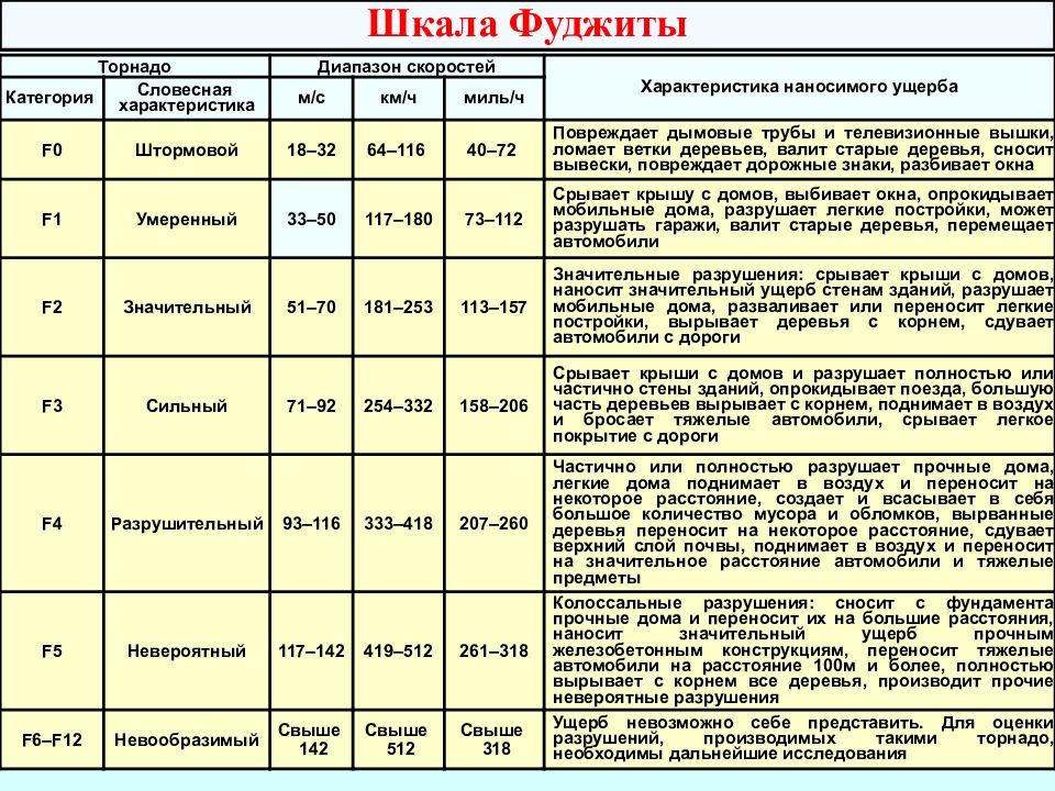 Характеристика f1. Шкала Фудзиты. Шкала Фудзиты Торнадо. Шкала разрушений вызываемых смерчем. Шкала измерения смерчей.