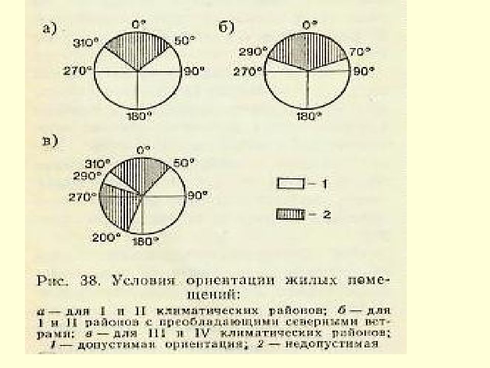 Ориентация помещений. Диаграмма ориентации жилых помещений по сторонам света. Условия ориентации жилых помещений. Секторы неблагоприятной ориентации жилых помещений. Ориентация жилого дома по сторонам света.