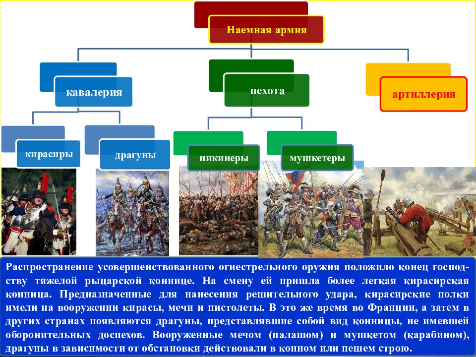 Развитие армий. Понятие военное искусство. Типы обстановки в военном искусстве. Виды военного искусства. Что такое наёмное войско.