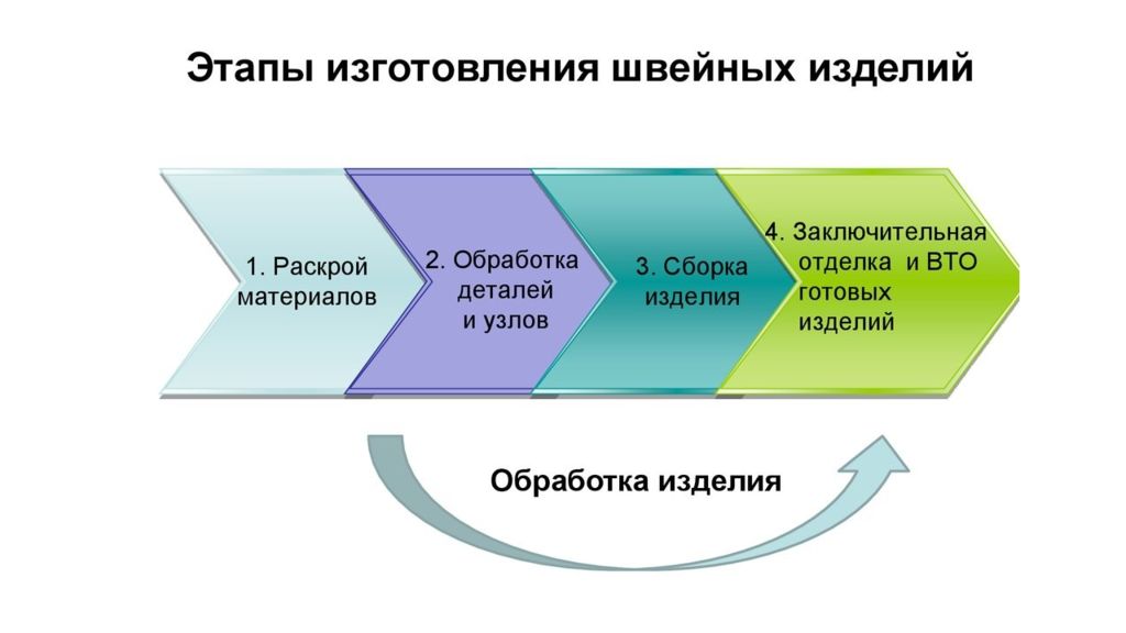 Технологическая схема швейного производства