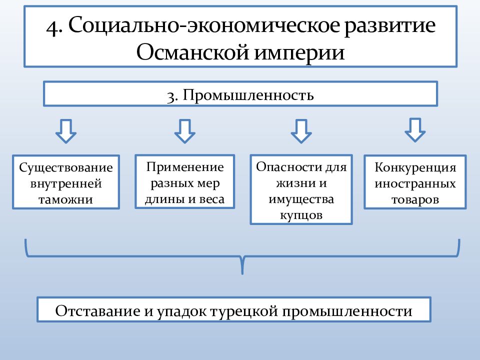 Социально экономическое развитие османской. Социально-экономическое развитие Османской империи в 18 веке.