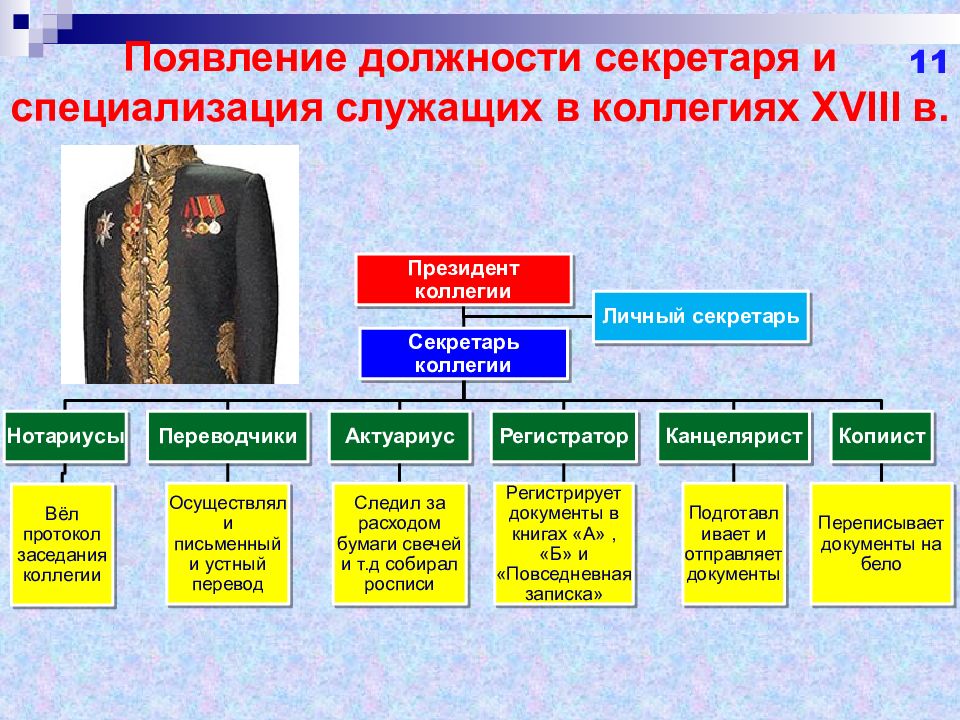 Должности коллегий. Секретарь коллегии. Система должностей в коллегии. Секретарь коллегии канцелярист копиист.