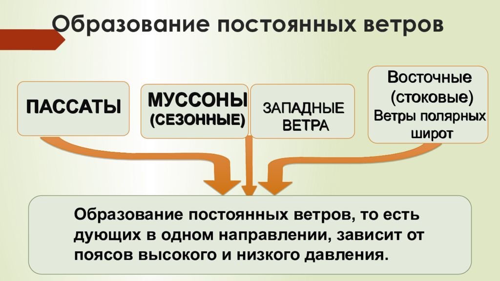 Образование ветра