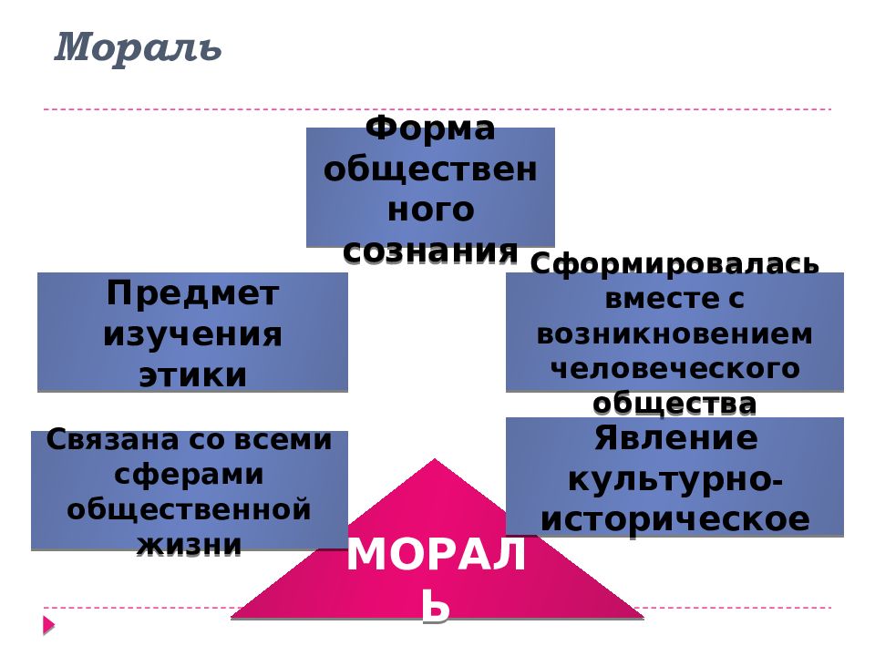 Мораль презентация. Формы морали. Исторические формы морали. Мораль форма и вид. Формы нравственности.