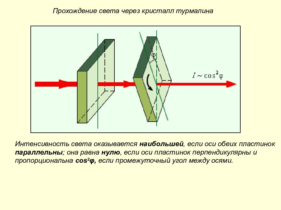 Прохождение света через