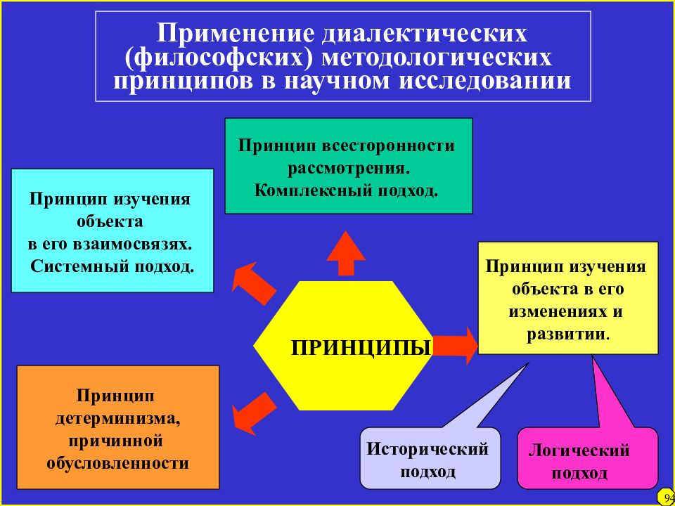 Системная модель мировоззрения человек семья общество страна. Диалектический системный подход это. Диалектический детерминизм в философии. Диалектический методологический подход. Принцип детерминизма в диалектике.