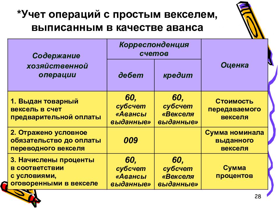 Банковские векселя счет. Вексель в бухучете. Векселя выданные счет бухгалтерского. Векселя на каком счете учитываются выданные. Учёт векселей в бухгалтерском учете проводки.