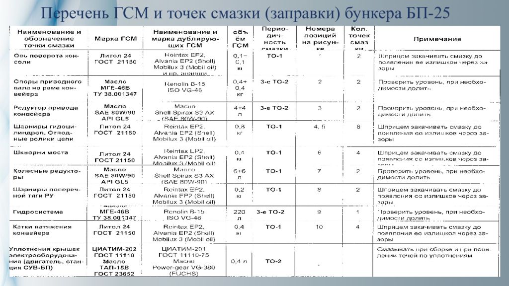 Перечень 25. ГСМ список. Перечень ГСМ И специальных жидкостей. Технологическая карта смазки бункера. Реестр заправок ГСМ.