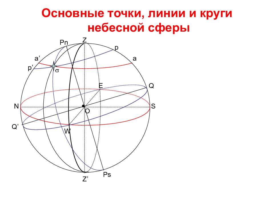 Основные точки. Небесная сфера и ее основные точки и линии. Основные точки небесной сферы. Основные точки линии и круги небесной сферы. Небесная сфера основные точки и линии небесной сферы.