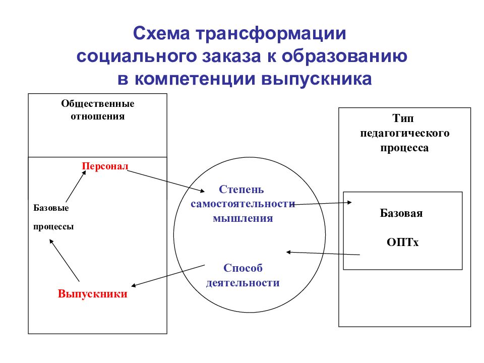 Базовый процесс