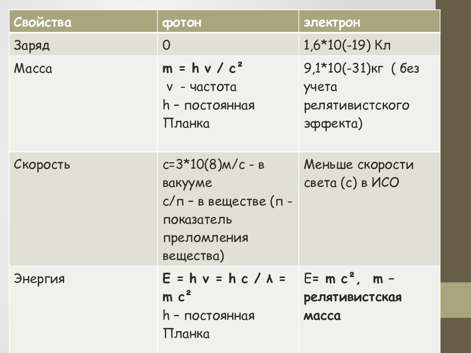 Фотоны корпускулярно волновой дуализм 11 класс презентация