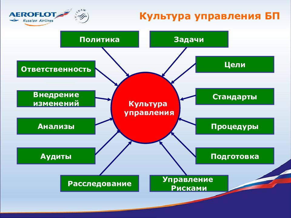 Корпоративная культура аэрофлот презентация