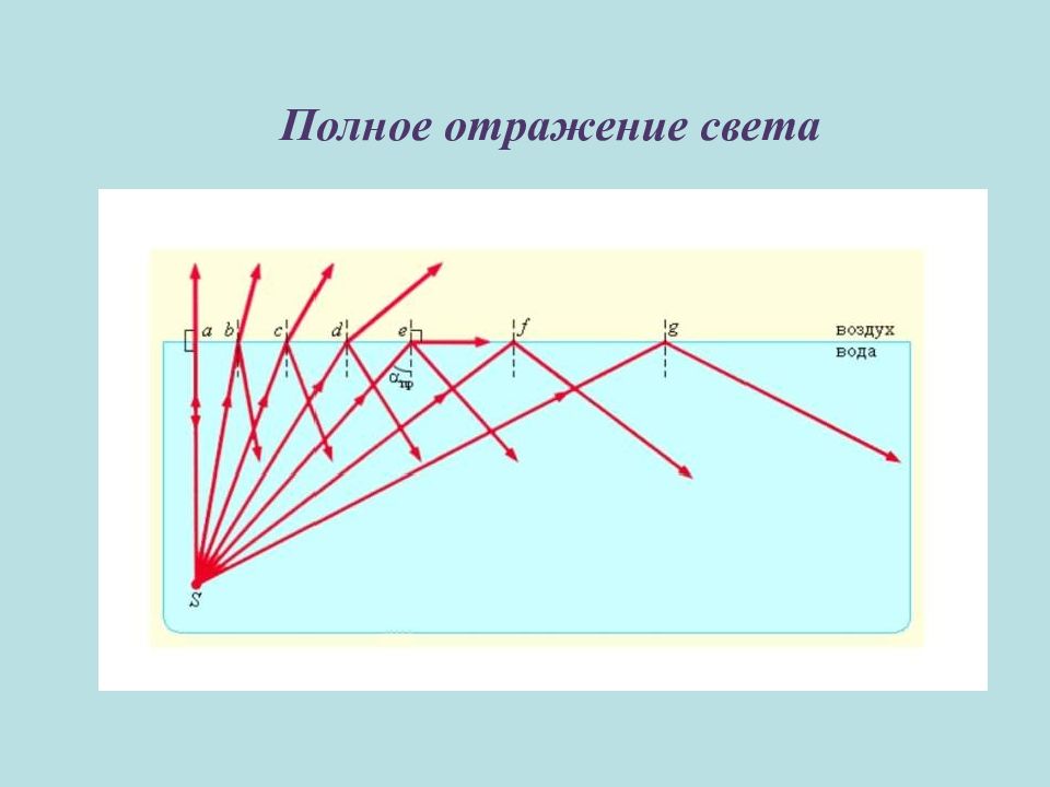 Законы преломления света полное отражение света 11 класс презентация