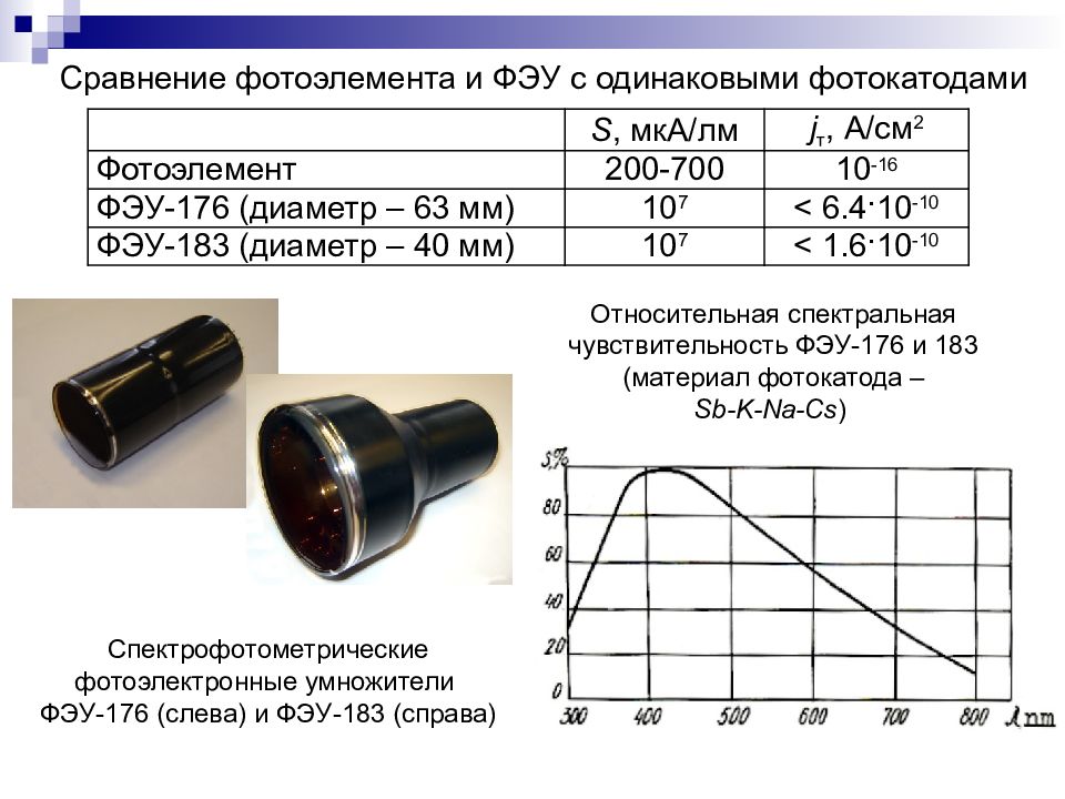 Фотокатод. ФЭУ-67 спектральная чувствительность. Фотоэлектронный умножитель ФЭУ-183. Спектральная чувствительность фотоэлемента формула. ФЭУ 85 спектральная чувствительность.
