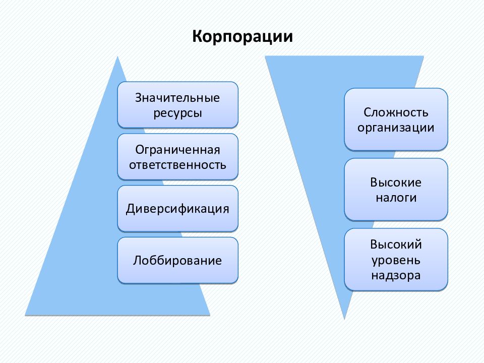 Формы организации бизнеса