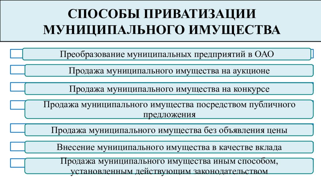 Прогнозный план приватизации федерального имущества на 2022 2024 годы