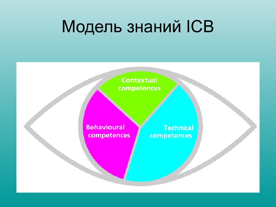 Модели познания. Модели знаний. Моделирование знаний. Модель ICB.