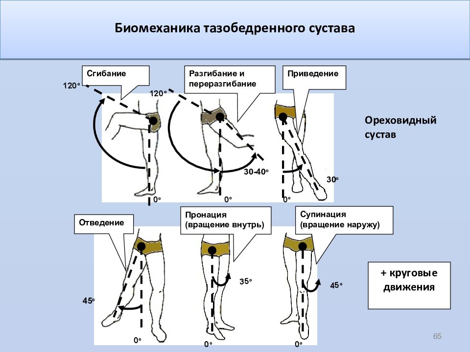 Ушиб области тазобедренного сустава карта вызова