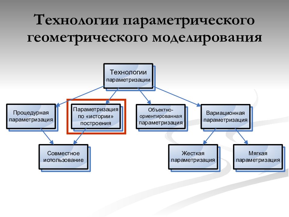 Параметризация это. Направление подготовки это. Направленность подготовки это. Направление подготовки специальность. Параметрическое моделирование САПР.