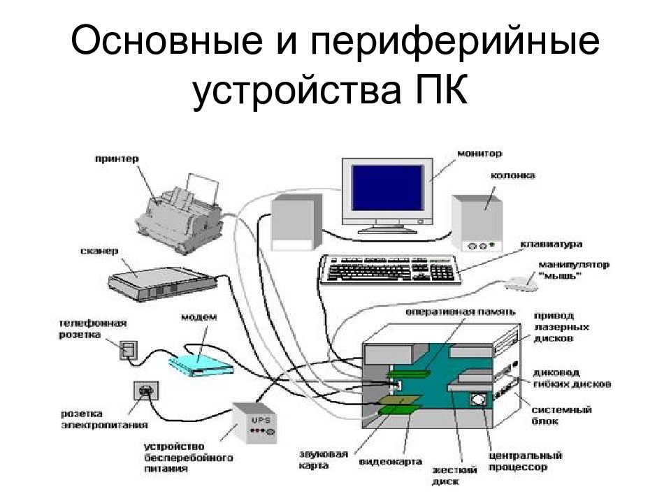 Презентация на тему периферийные устройства персонального компьютера