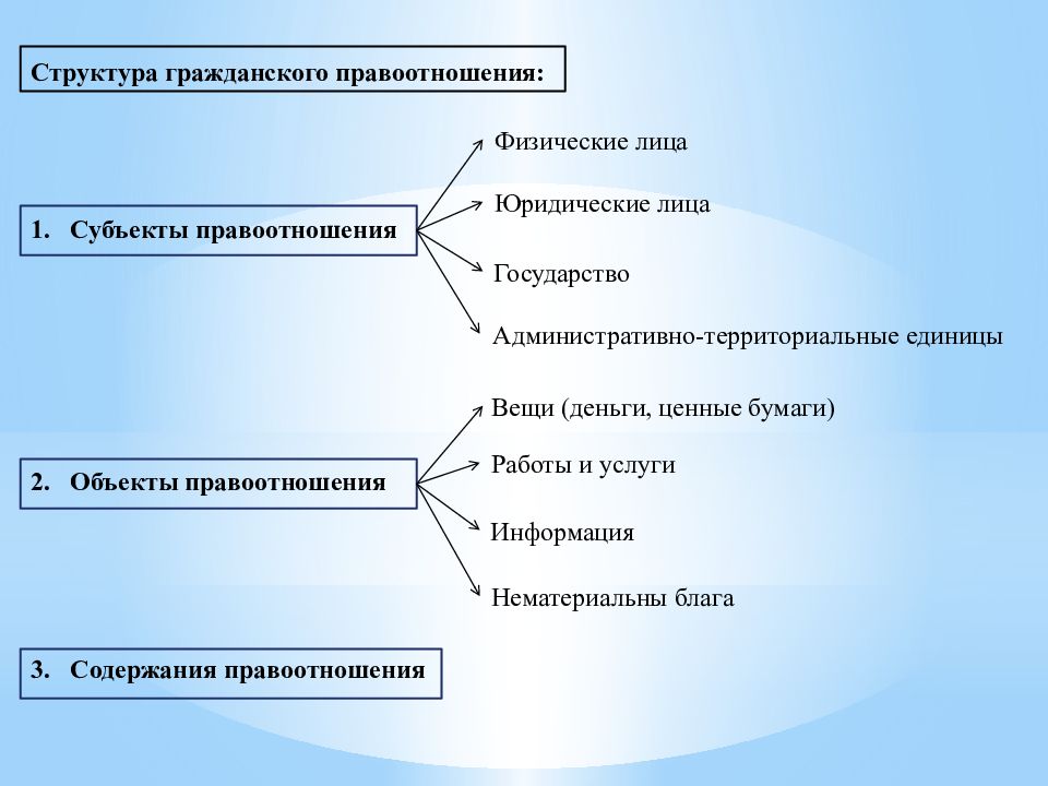 Схемы по гражданскому праву