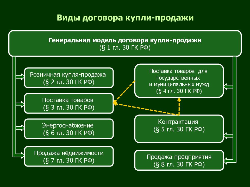 Виды договоров по гк рф презентация