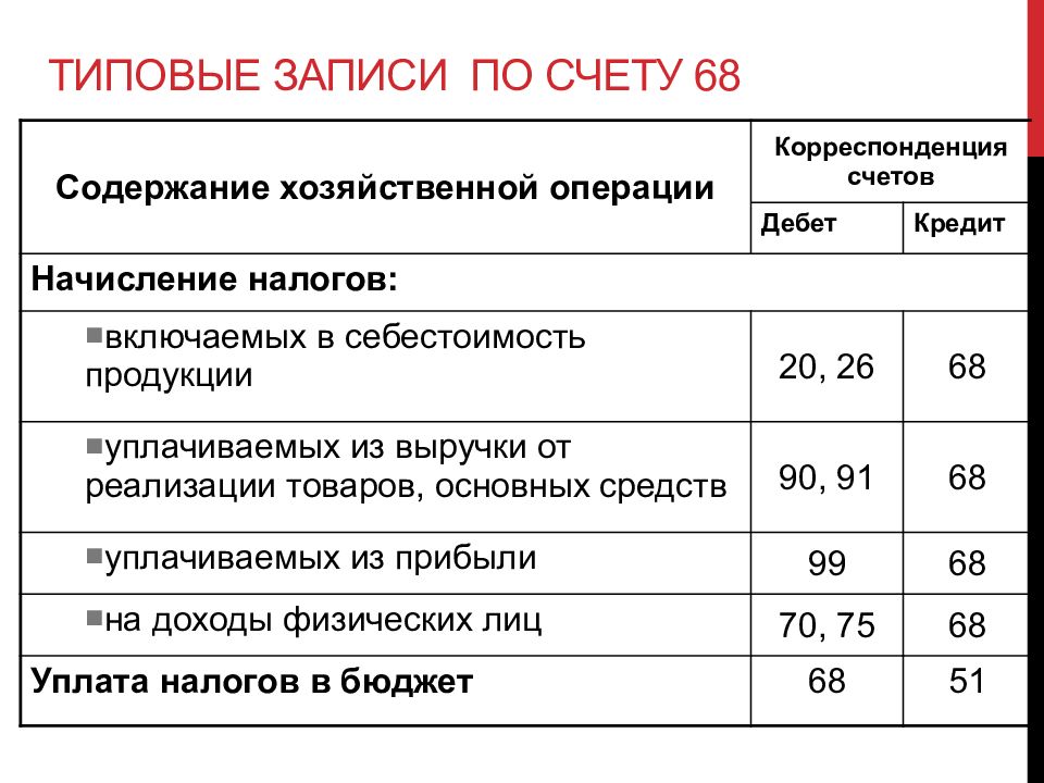 Открыть схемы счетов и отразить на них хозяйственные операции