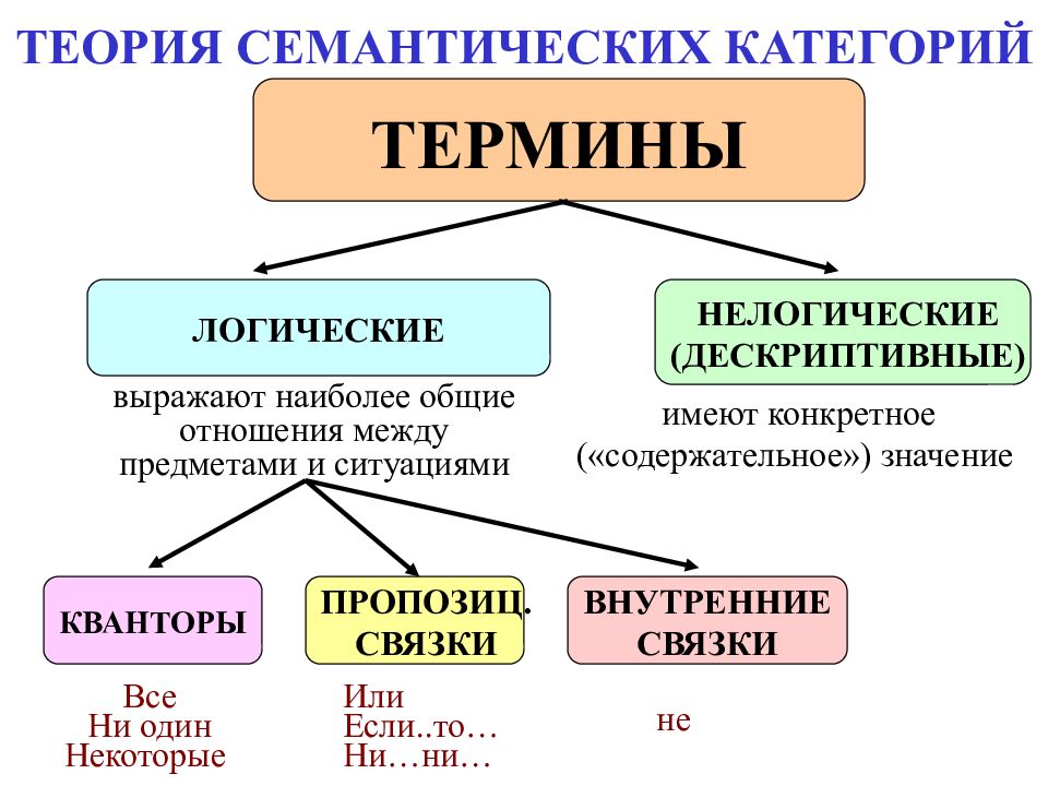 ЛОГИЧЕСКАЯ СЕМИОТИКА ТЕОРИЯ СЕМАНТИЧЕСКИХ КАТЕГОРИЙ