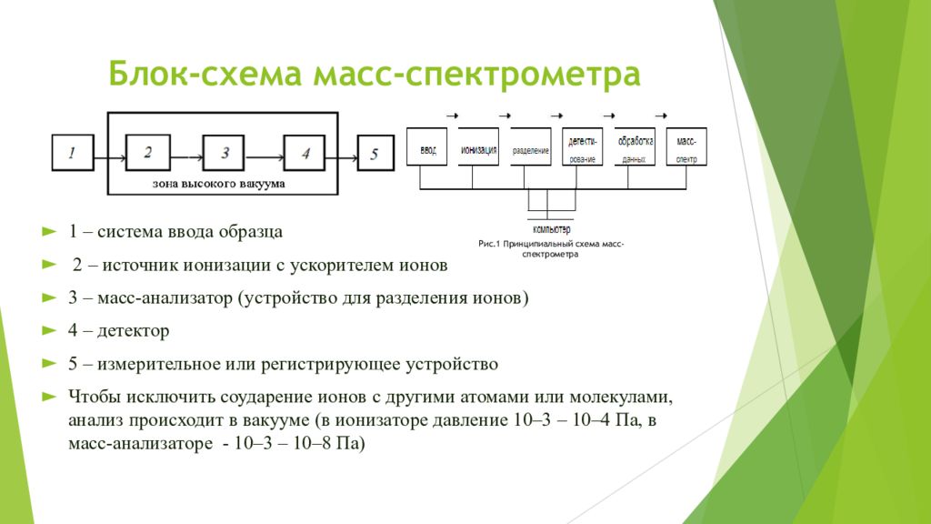 Схема масс спектрометра