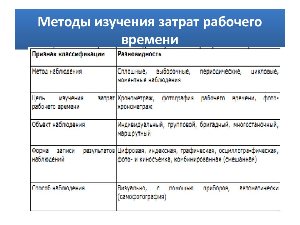 Способ времени. Методы изучения рабочего времени. Методы изучения затрат времени. Способы изучения затрат рабочего времени. Метод изучения затрат рабочего времени.