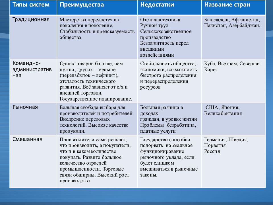 Тест типы экономических систем 8 класс