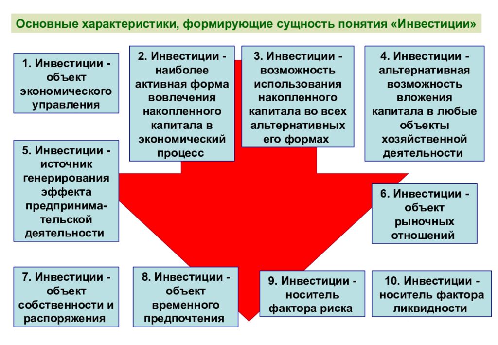 Сущность и классификация инвестиционного проекта