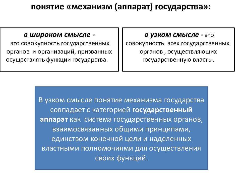 Проект механизм государства