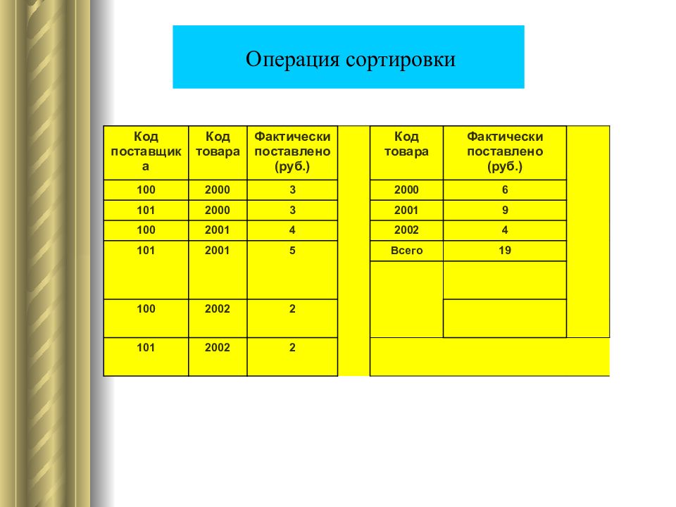 У чому полягає операція сортування даних у таблиці. Алгоритм карманной сортировки. Упорядоченная выборка. Рассортируйте фактические результаты проекта. Даты ис.